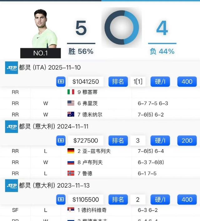 ATP总决赛翻盘澳网，阿尔卡拉斯点燃赛场